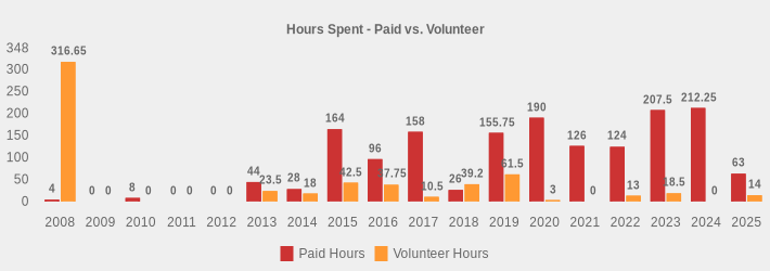 Hours Spent - Paid vs. Volunteer (Paid Hours:2008=4,2009=0,2010=8,2011=0,2012=0,2013=44,2014=28,2015=164,2016=96,2017=158,2018=26,2019=155.75,2020=190,2021=126,2022=124,2023=207.5,2024=212.25,2025=63|Volunteer Hours:2008=316.65,2009=0,2010=0,2011=0,2012=0,2013=23.5,2014=18,2015=42.5,2016=37.75,2017=10.5,2018=39.2,2019=61.5,2020=3,2021=0,2022=13,2023=18.5,2024=0,2025=14|)